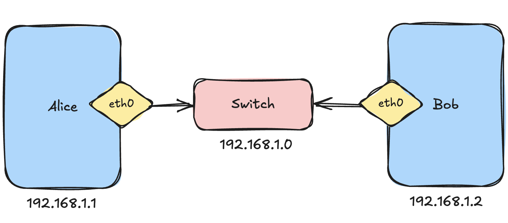 Alice and Bob connected through a switch