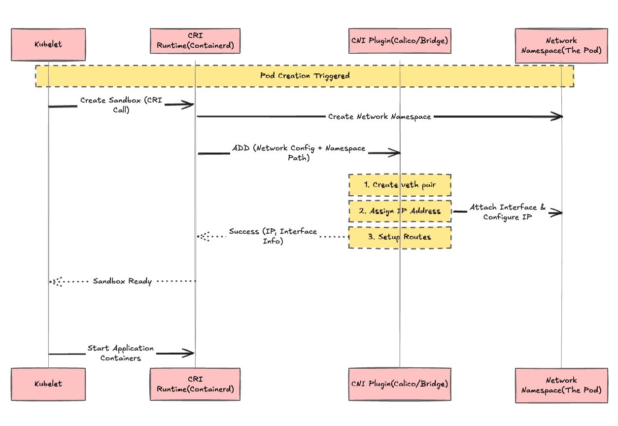 Kubelet, CRI runtime, and CNI plugin flow