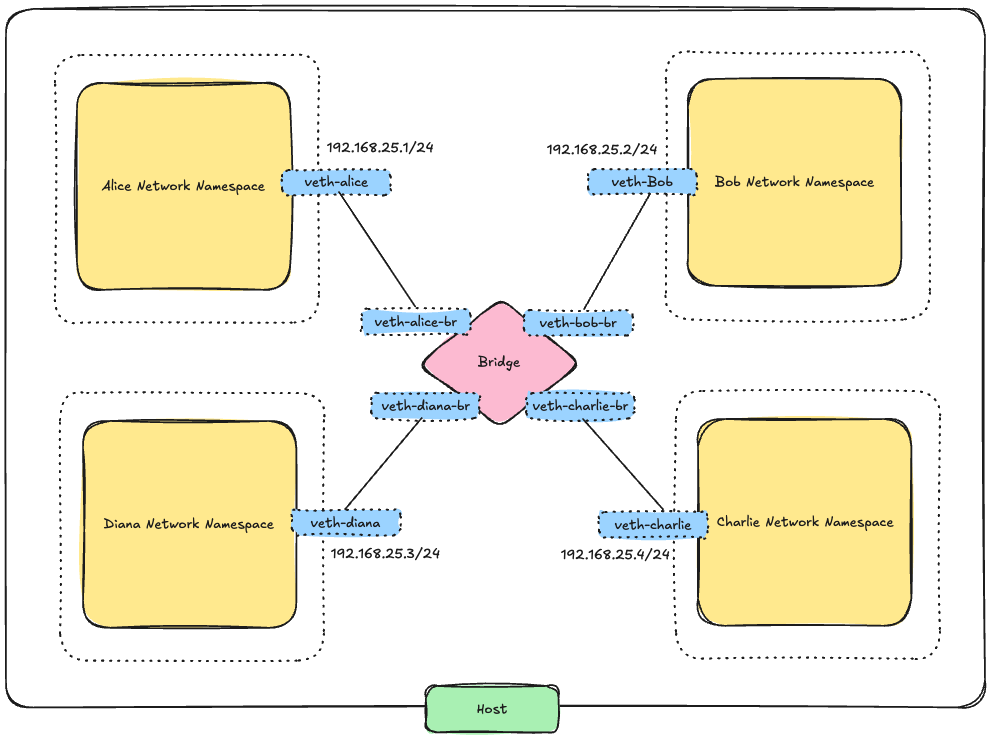Linux bridge connecting multiple network namespaces