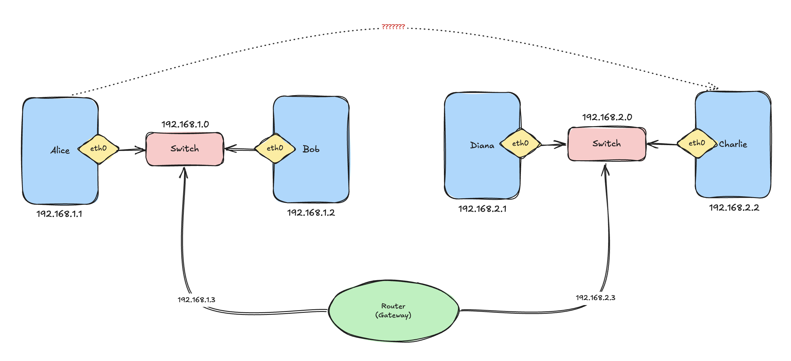 A router connecting two local networks