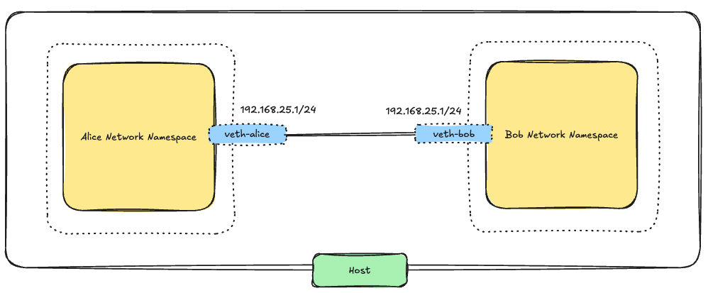 Two network namespaces connected by a veth pair
